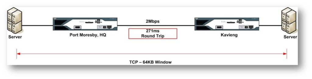 2Mbps Link between Port Moresby