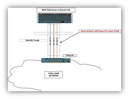 Dot1Q aggregated Link