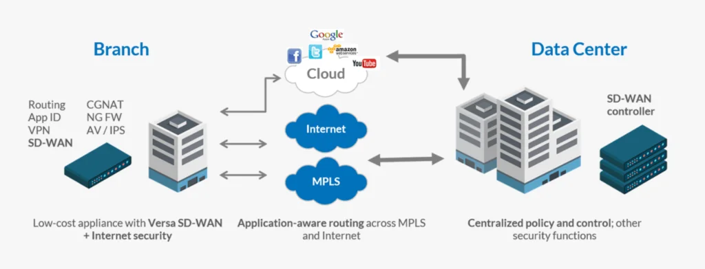 Versa SD WAN