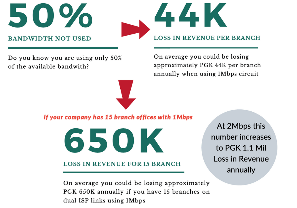 PNG Revenue Loss