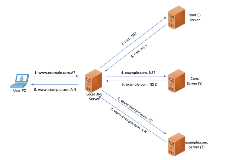 DNS Resolution