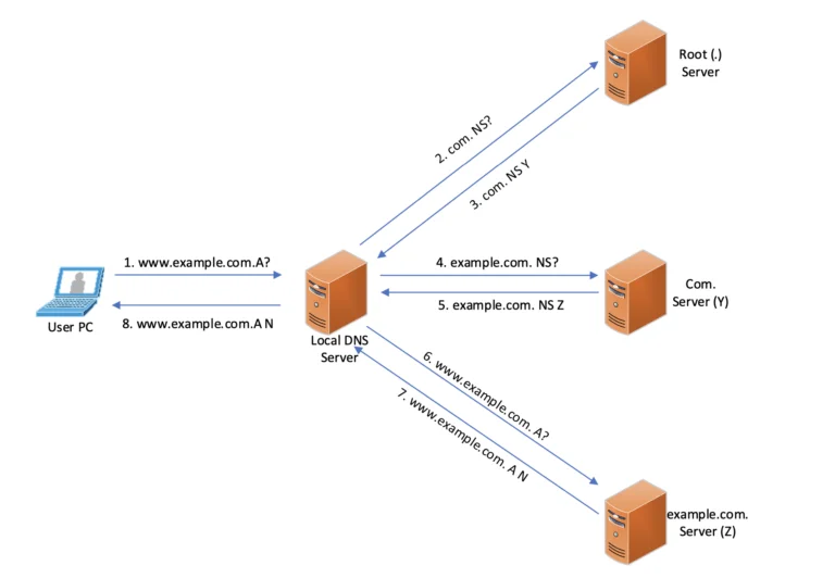 DNS Resolution