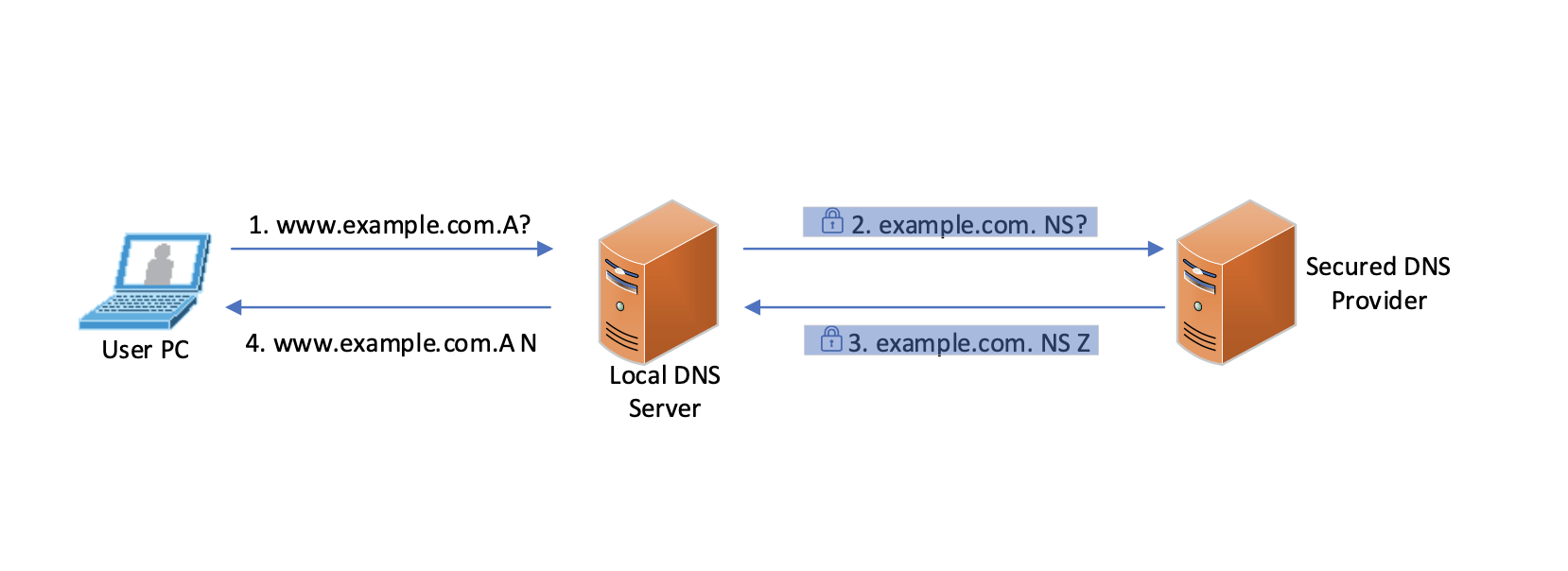 DNS Security