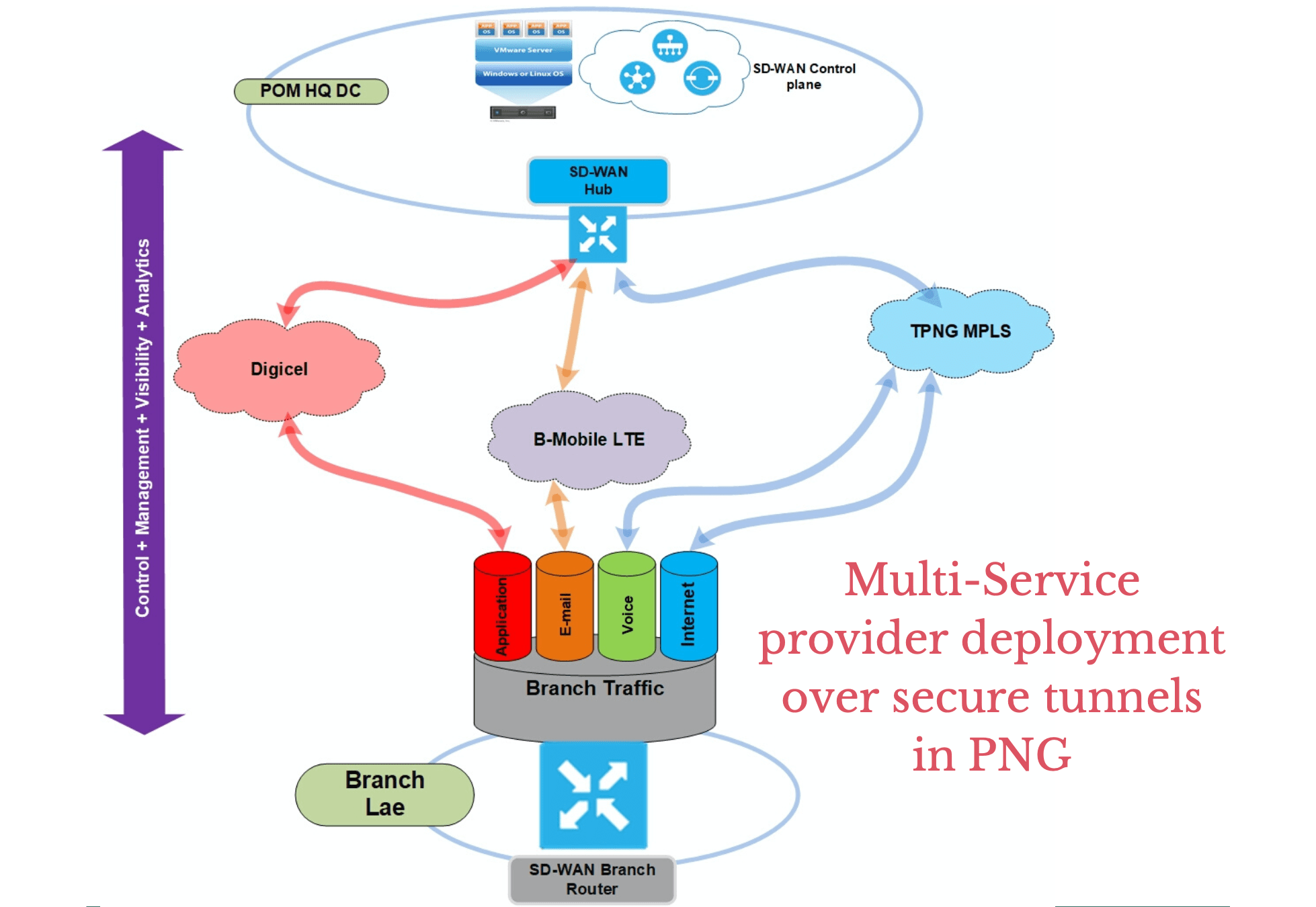 B- mobile sd wan