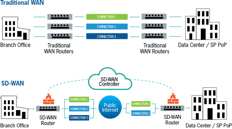 traditonal vs sdwan