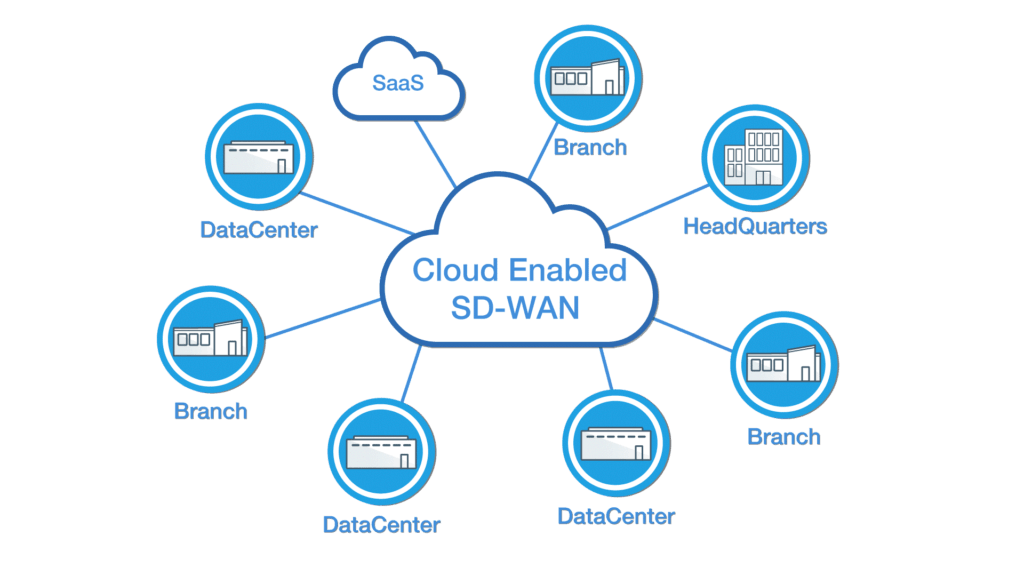 Sd wan. Преимущества Wan. Преимущества сети Wan. Структура SD Wan