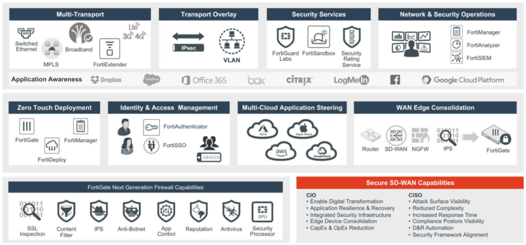 Secure SDWAN Architecture 1