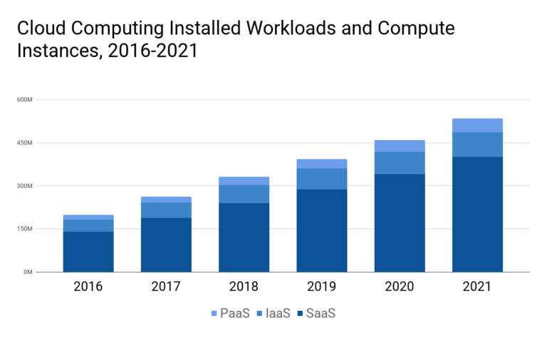 Cloud Adoption