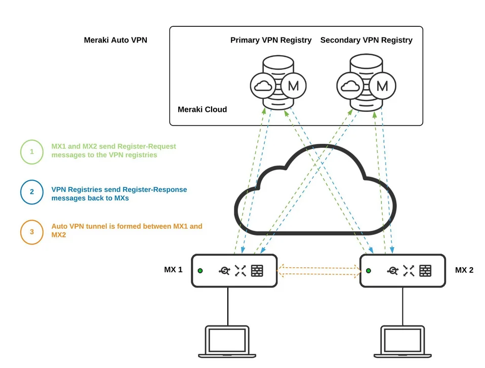 Cisco Meraki SD-WAN Auto VPN