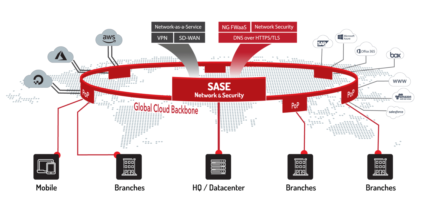 SASE the VPN 2.0