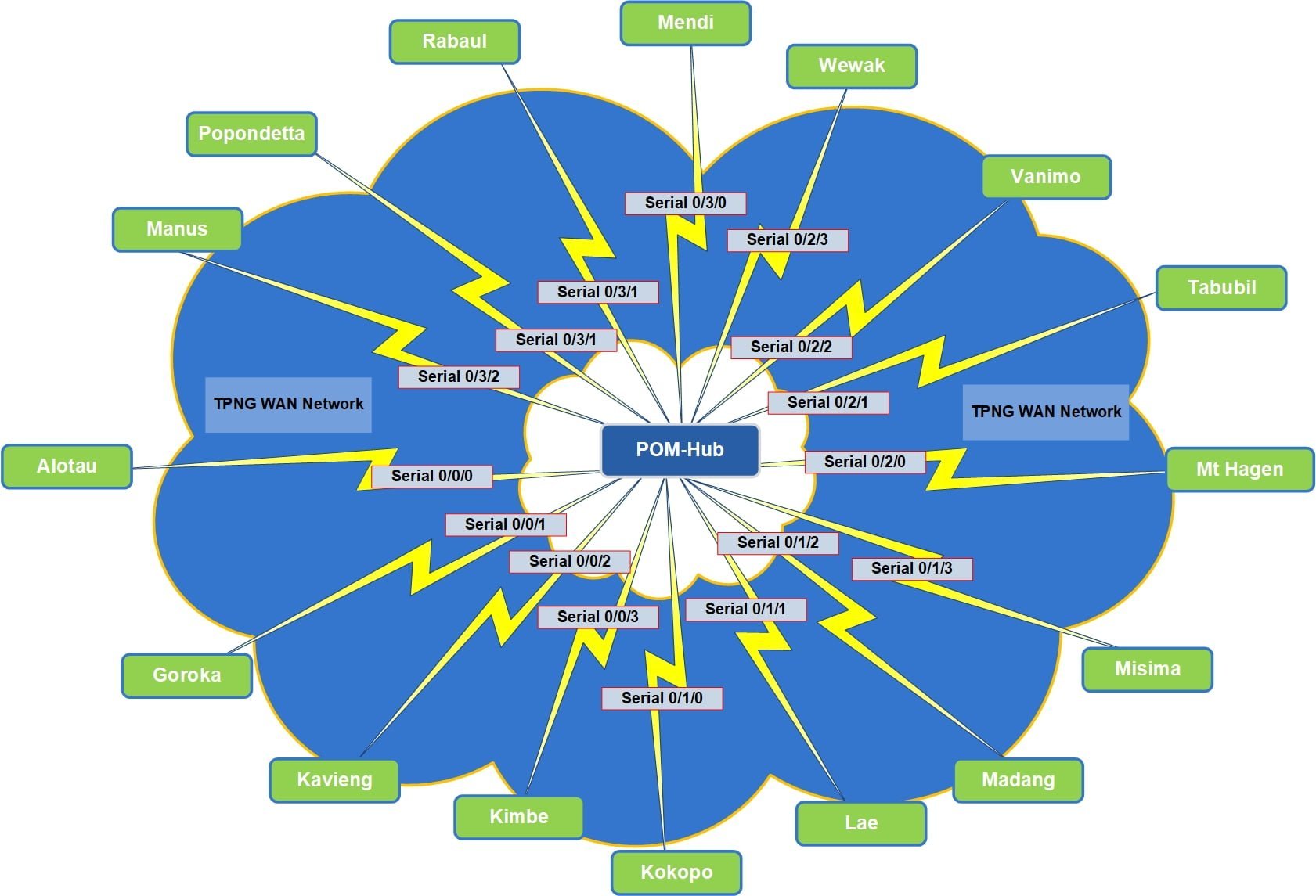 Building Rock-Solid Hub and Spoke WAN Networks in the Pacific Islands