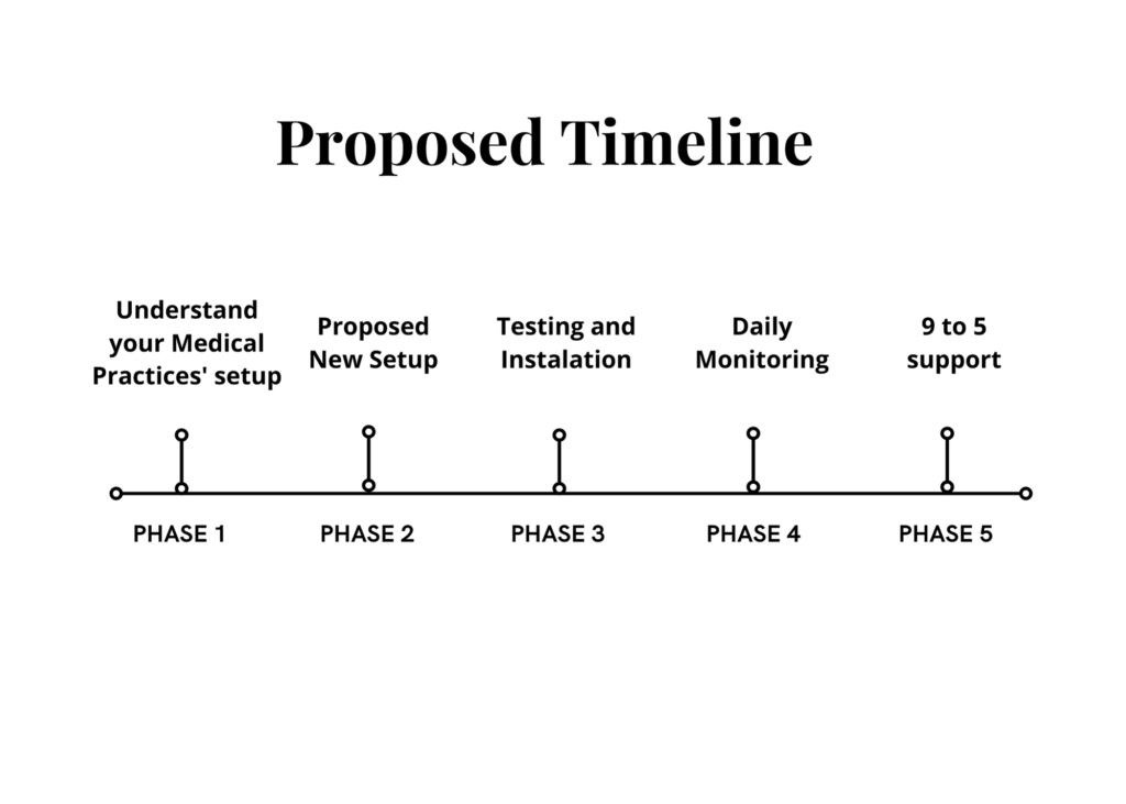 Understand your Medical Practices setup