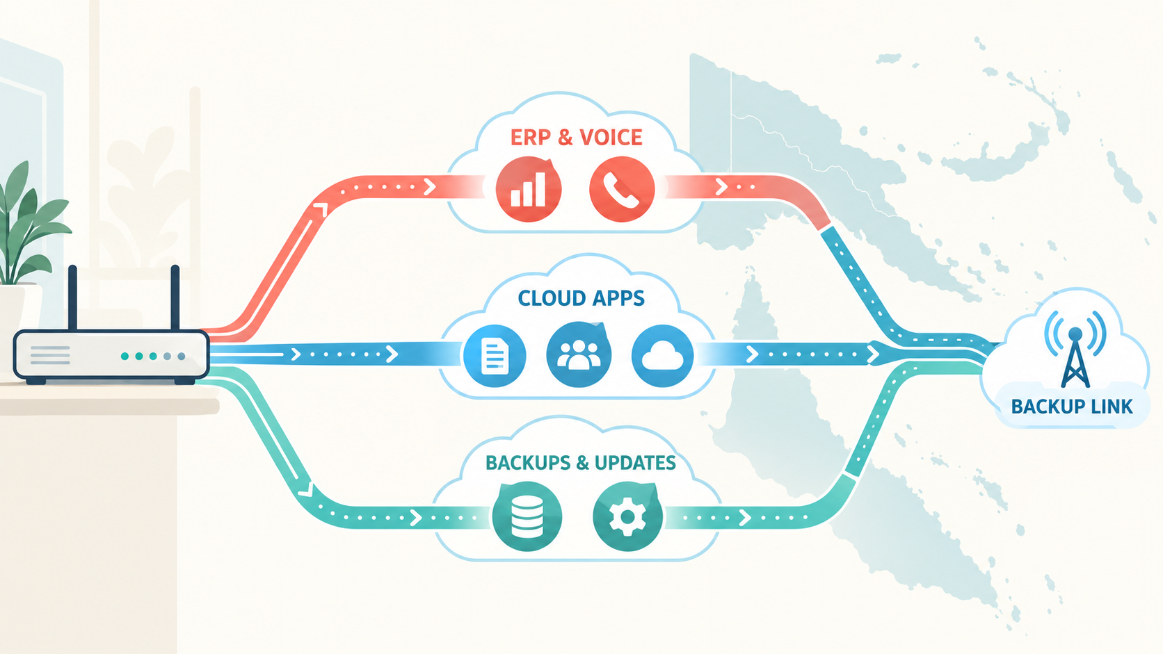 Without business traffic prioritisation, cloud applications, backups and updates can slow ERP transactions and voice calls on a busy network.