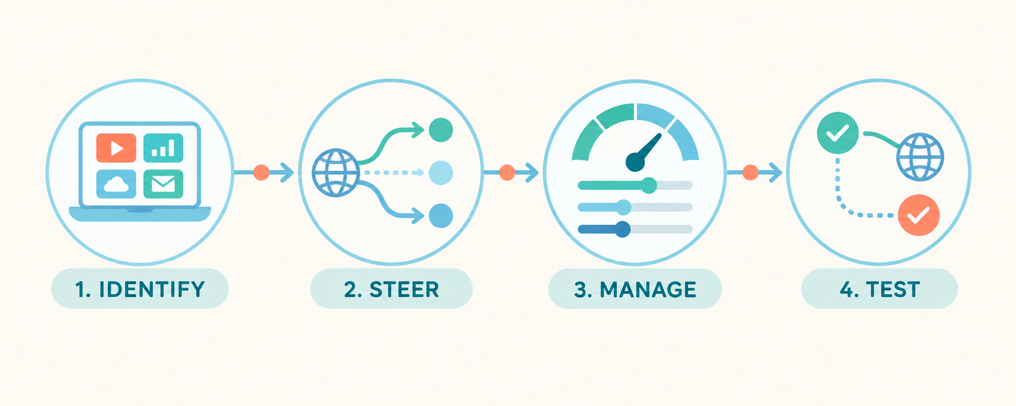 Four steps for business traffic prioritisation: identify applications, steer traffic, manage bandwidth and test main and backup links.