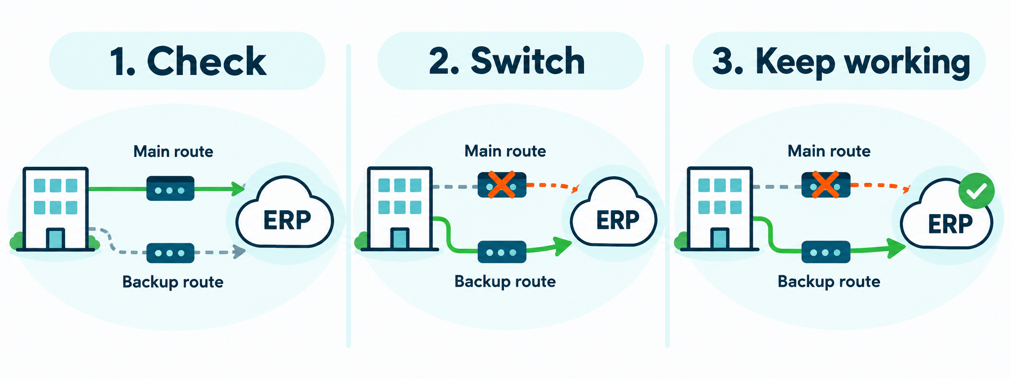 Three automatic failover steps: check the main route, switch to a backup route and keep ERP working.