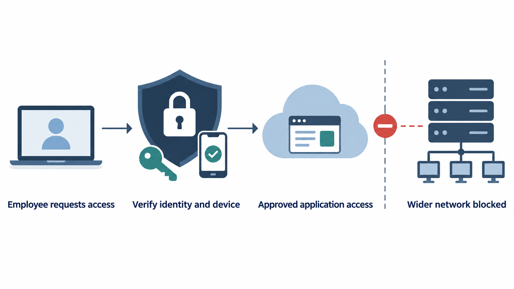 ZTNA for PNG businesses access flow showing identity and device verification before approved application access, while the wider network remains blocked.