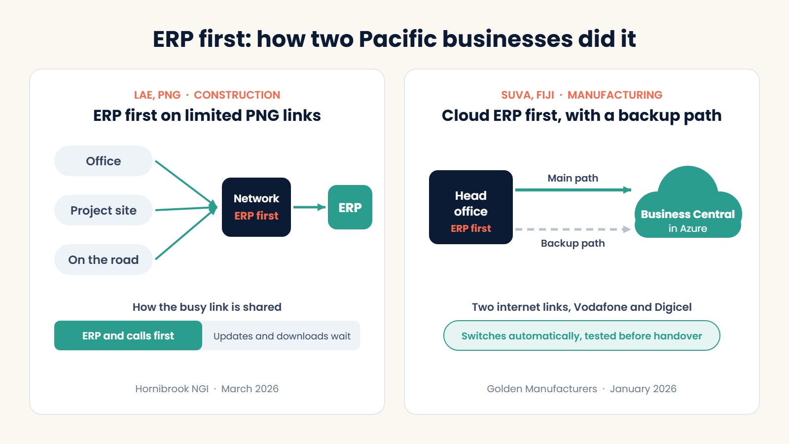 Business traffic prioritisation in practice: ERP traffic put first for a construction business in Lae, PNG and a cloud ERP with a tested backup path for a manufacturer in Suva, Fiji